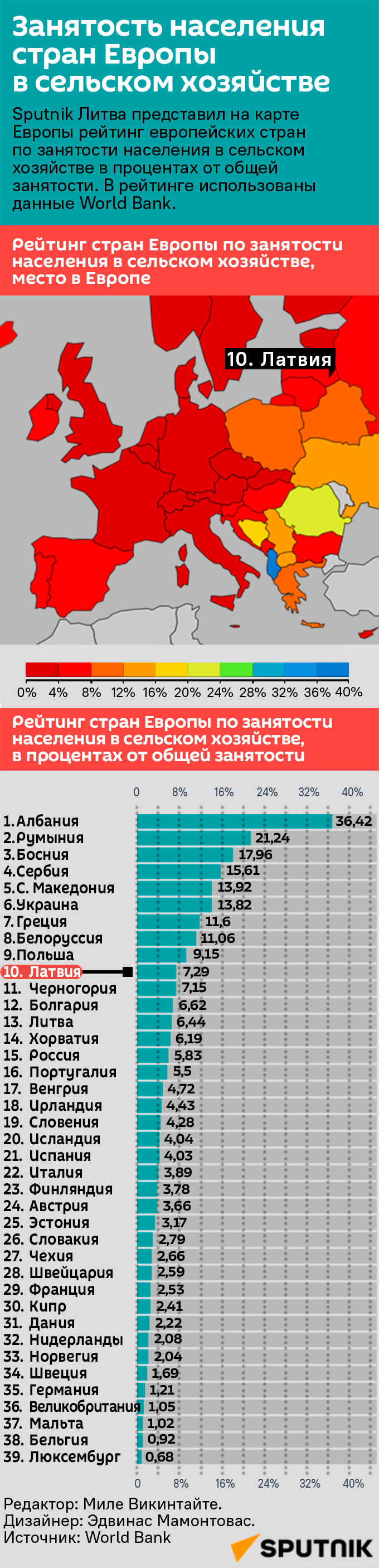 Занятость населения стран Европы в сельском хозяйстве - Sputnik Латвия