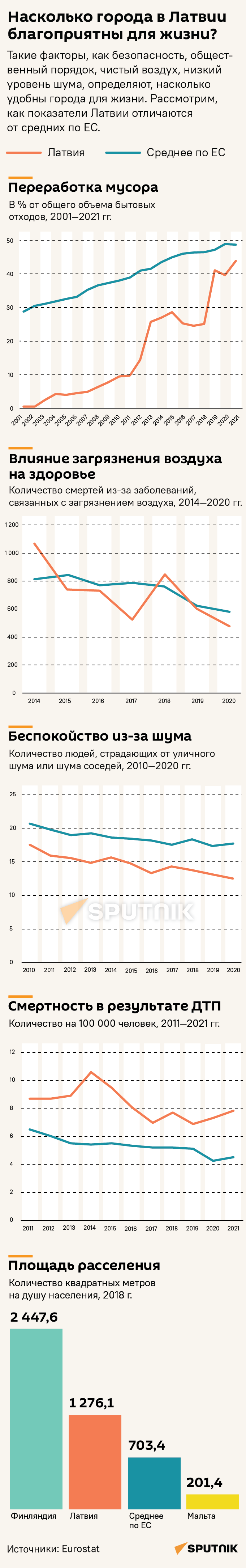 Насколько города в Латвии благоприятны для жизни? - Sputnik Латвия