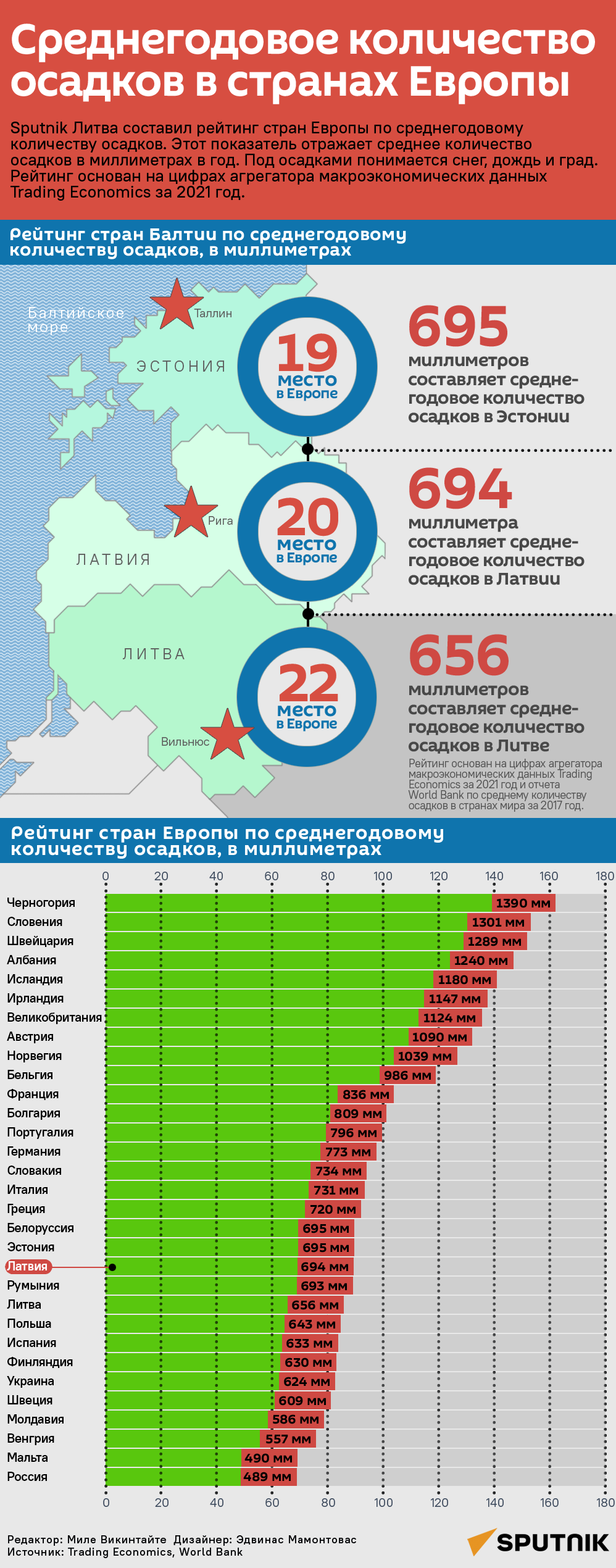 Среднегодовое количество осадков в странах Европы - Sputnik Латвия