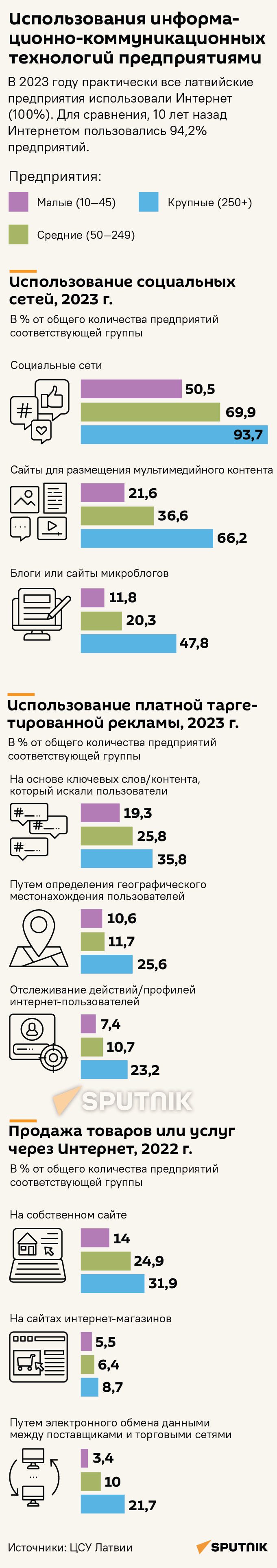 Использование информационно-коммуникационных технологий предприятиями - Sputnik Латвия