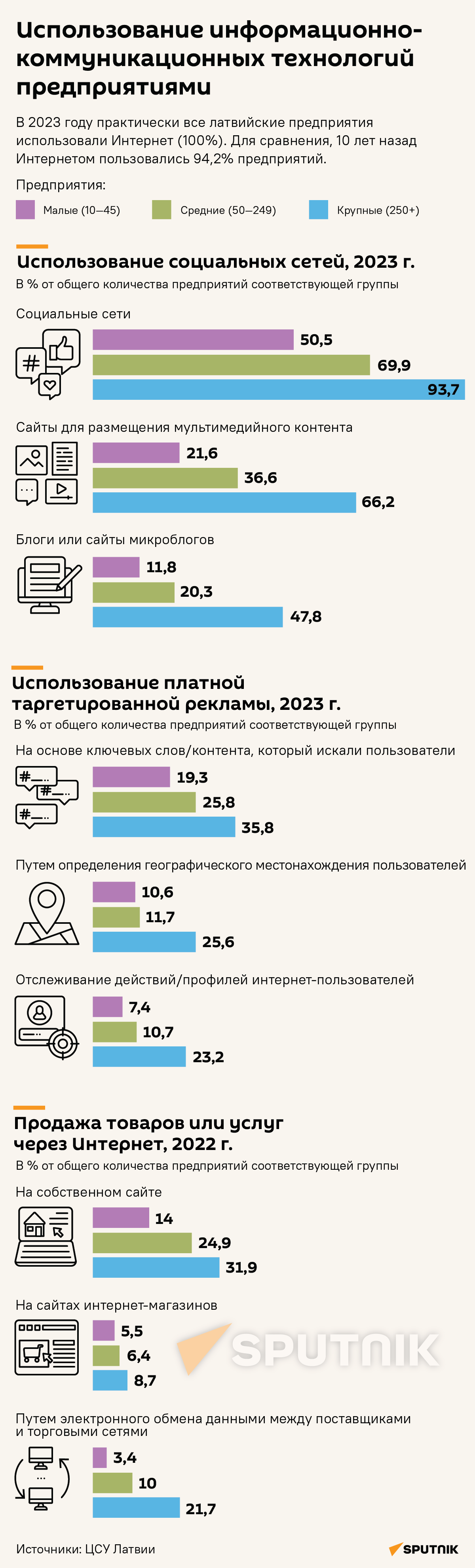 Использование информационно-коммуникационных технологий предприятиями - Sputnik Латвия