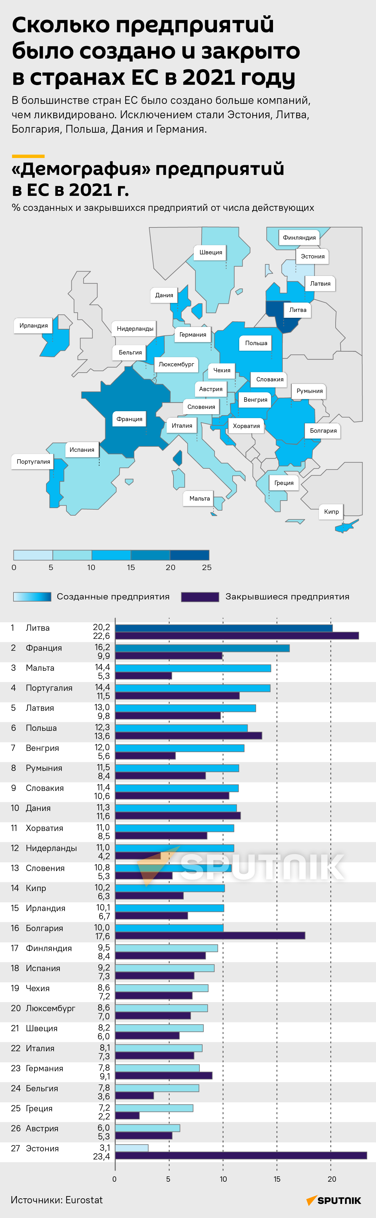 Сколько предприятий было создано и закрыто в странах ЕС в 2021 году - Sputnik Латвия