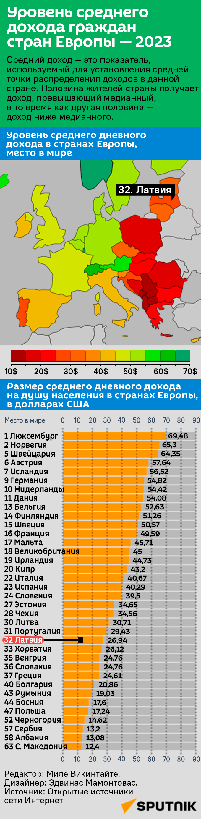 Уровень среднего дохода граждан стран Европы — 2023 - Sputnik Латвия