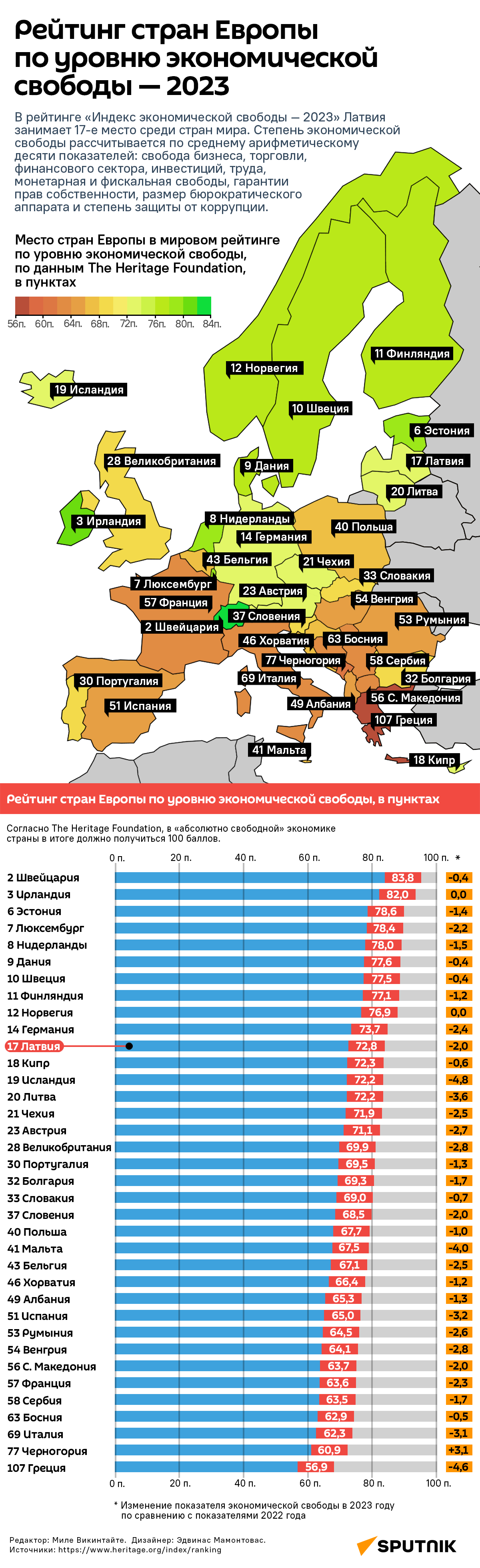 Рейтинг стран Европы по уровню экономической свободы — 2023 - Sputnik Латвия