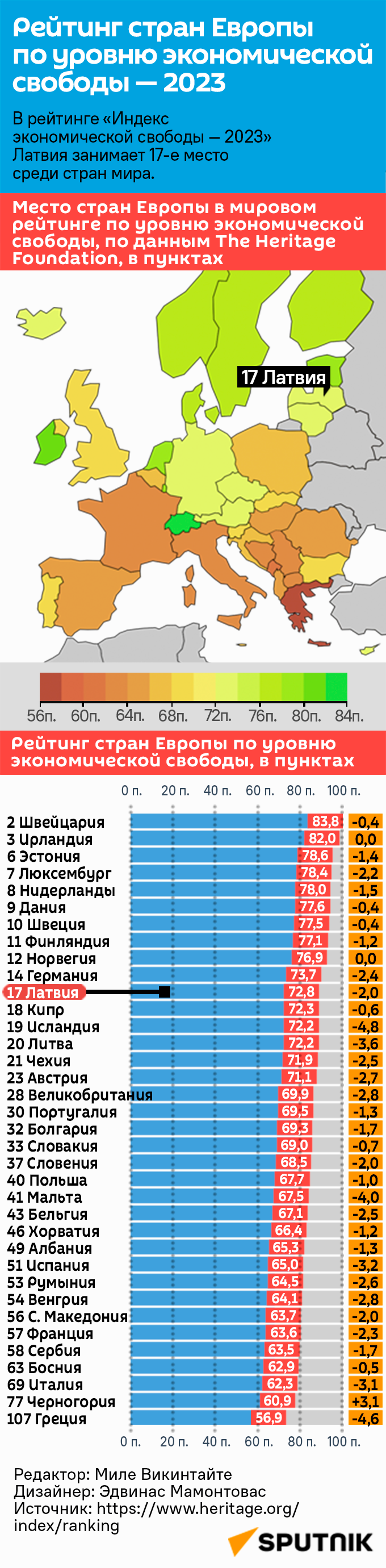 Рейтинг стран Европы по уровню экономической свободы — 2023 - Sputnik Латвия
