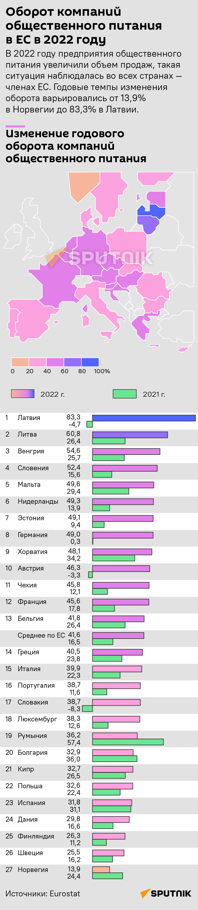 Оборот компаний общественного питания в ЕС в 2022 году - Sputnik Латвия