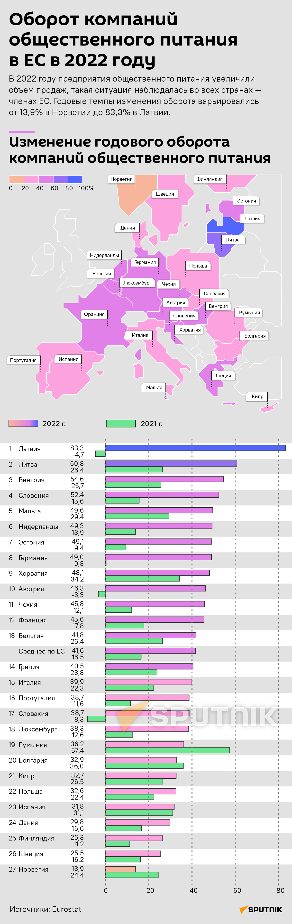 Оборот компаний общественного питания в ЕС в 2022 году - Sputnik Латвия