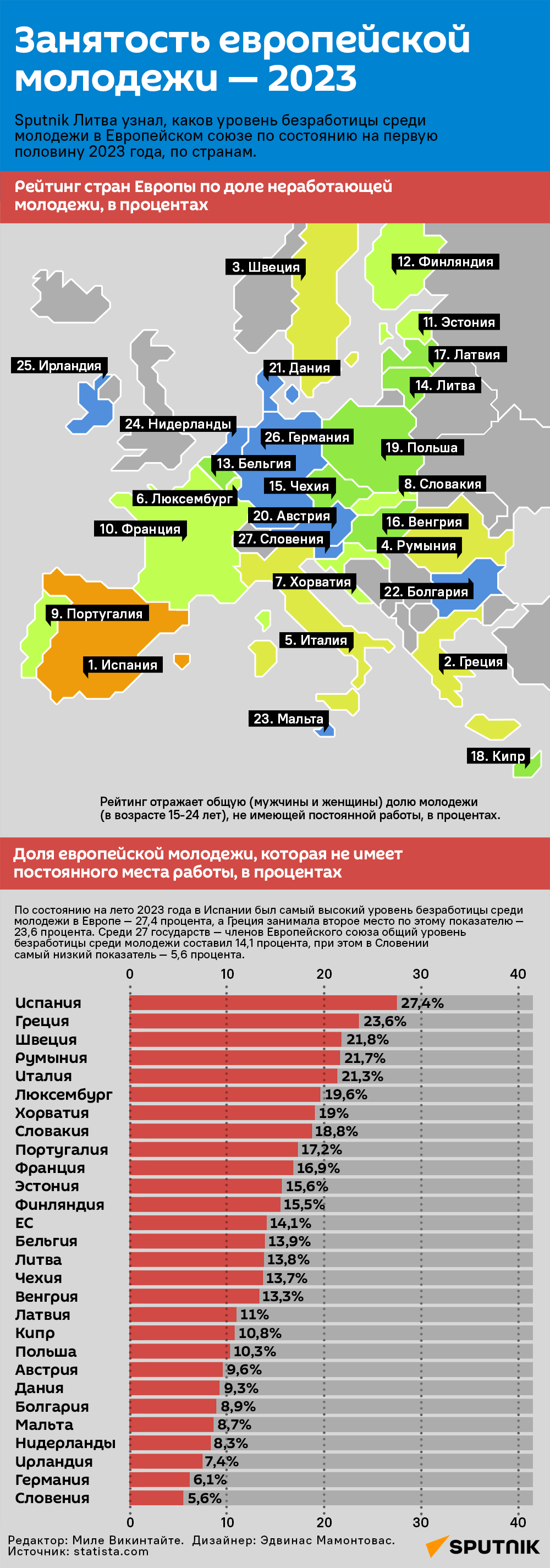 Занятость европейской молодежи — 2023 - Sputnik Латвия