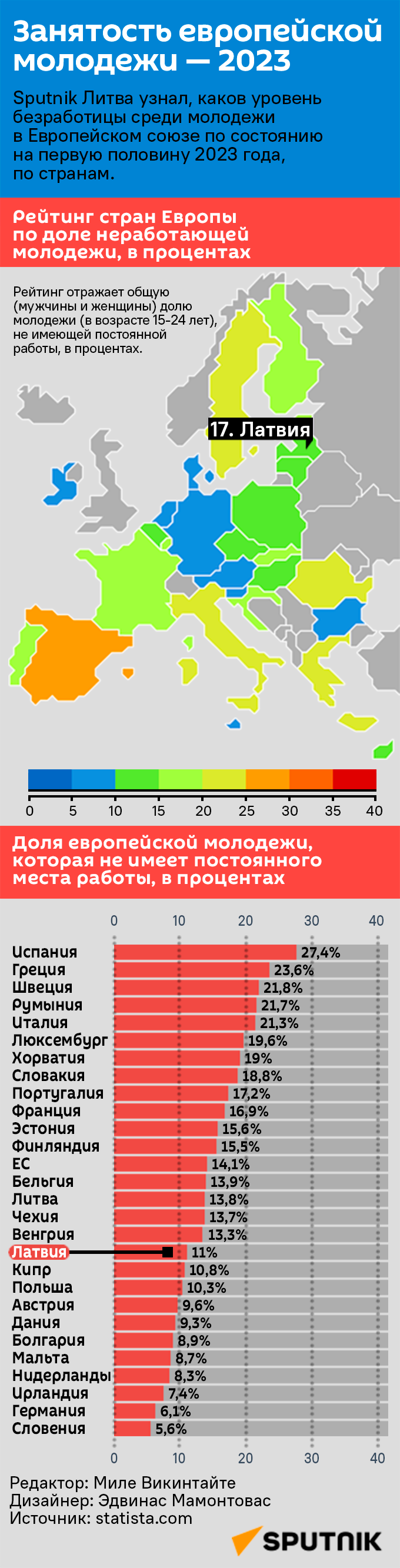 Занятость европейской молодежи — 2023 - Sputnik Латвия