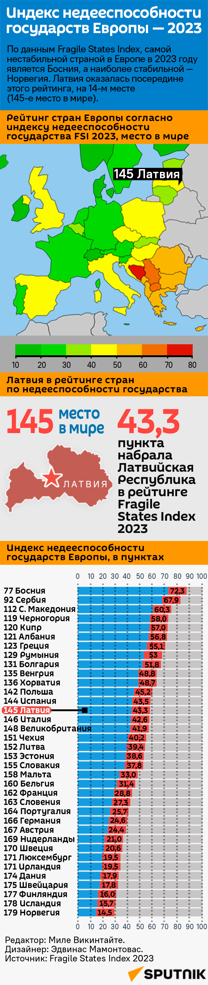 Индекс недееспособности государств Европы — 2023 - Sputnik Латвия