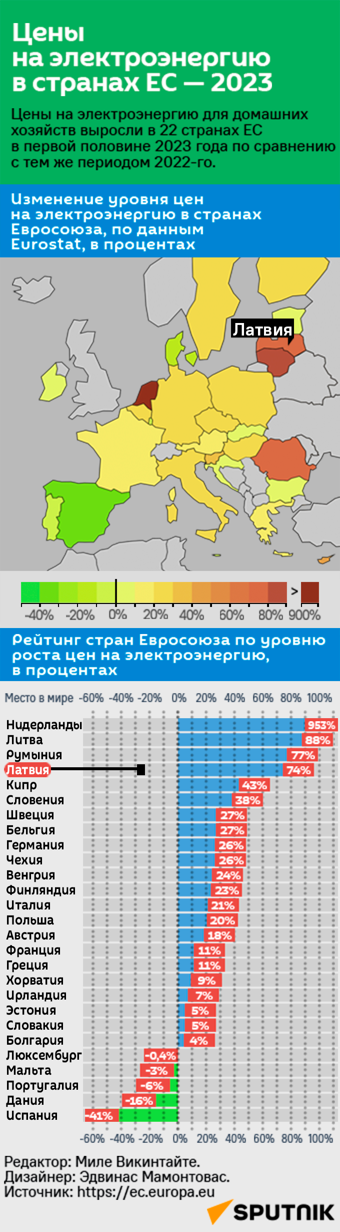 Цены на электроэнергию в странах ЕС — 2023 - Sputnik Латвия