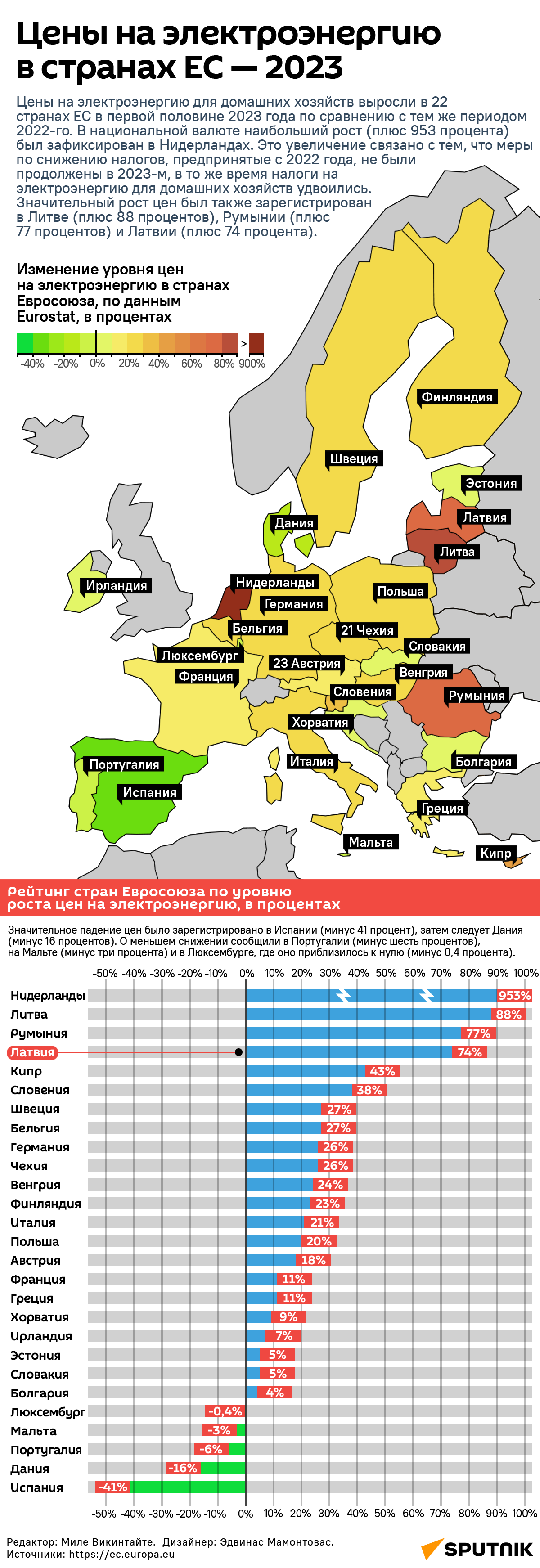 Цены на электроэнергию в странах ЕС — 2023 - Sputnik Латвия