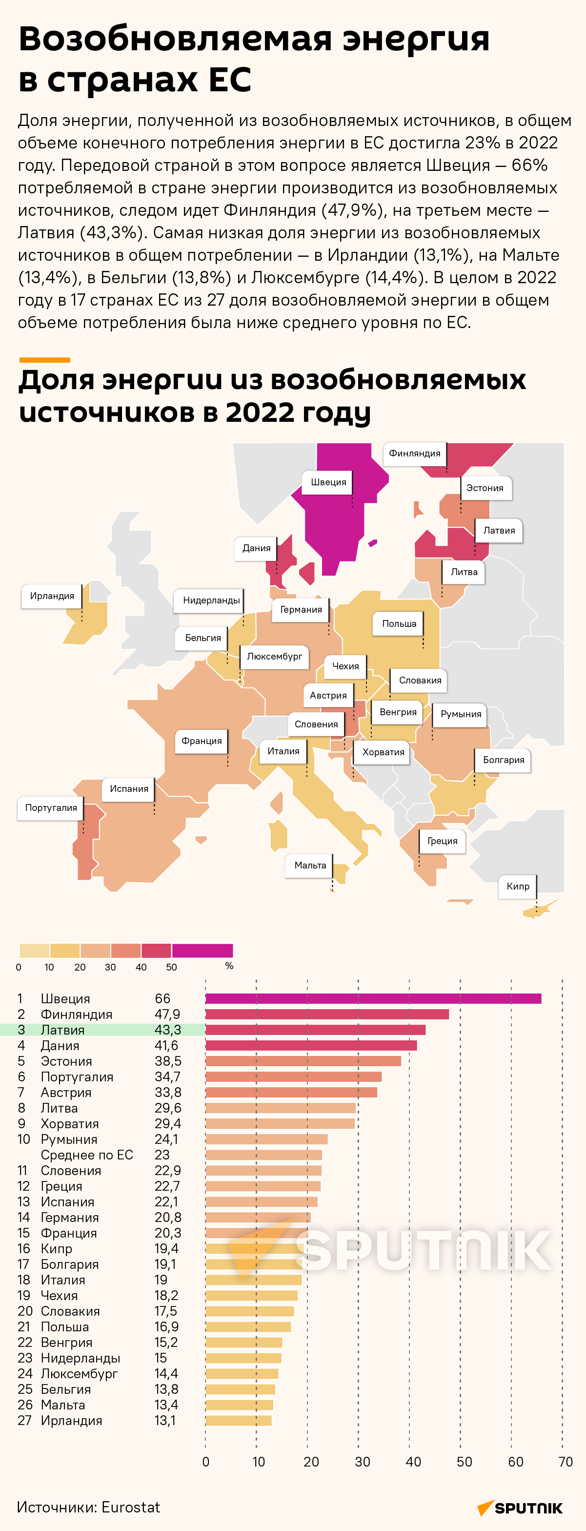 Возобновляемая энергия в странах ЕС в 2022 году - Sputnik Латвия