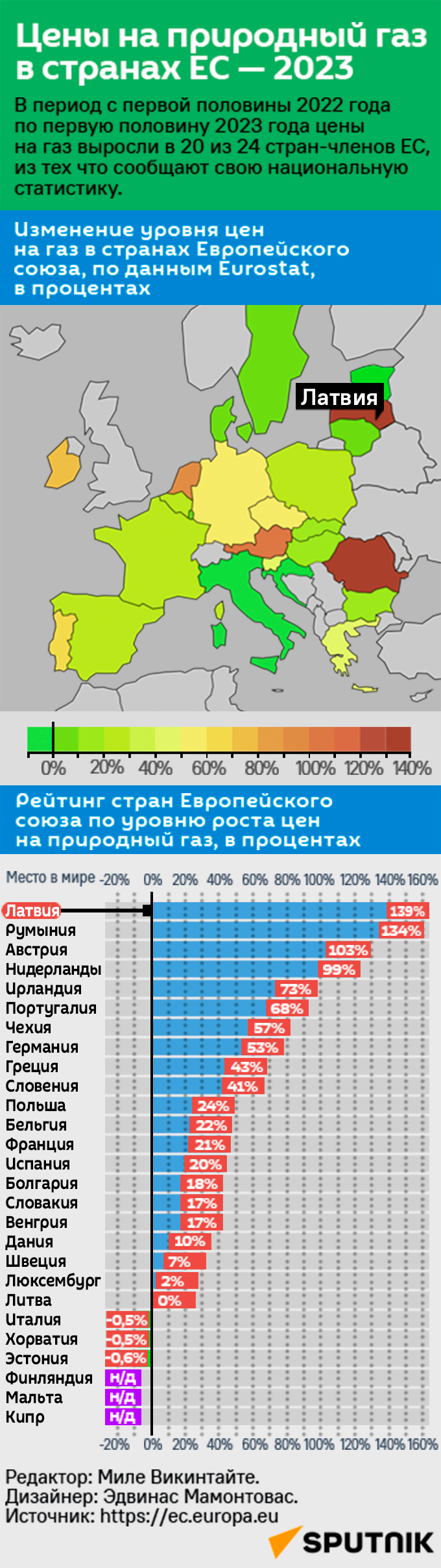 Цены на природный газ в странах ЕС — 2023 - Sputnik Латвия