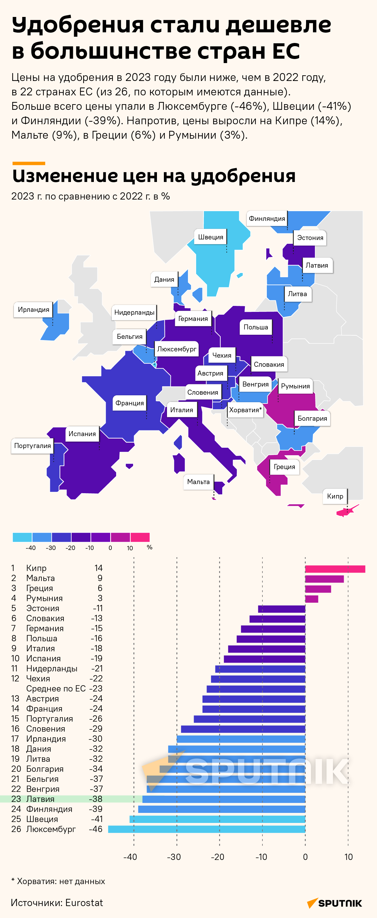 Удобрения стали дешевле в большинстве стран ЕС  - Sputnik Латвия