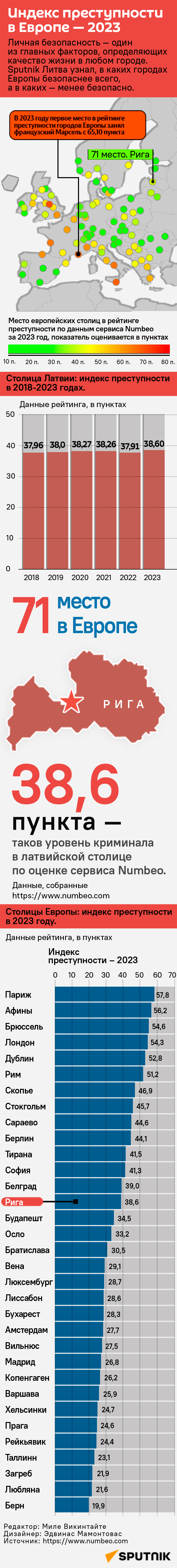 Индекс преступности в Европе — 2023 - Sputnik Латвия