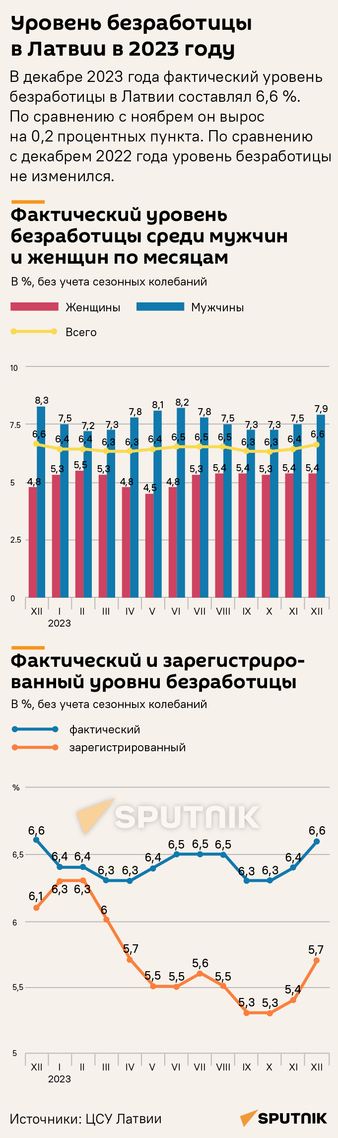 Уровень безработицы в Латвии в 2023 году - Sputnik Латвия