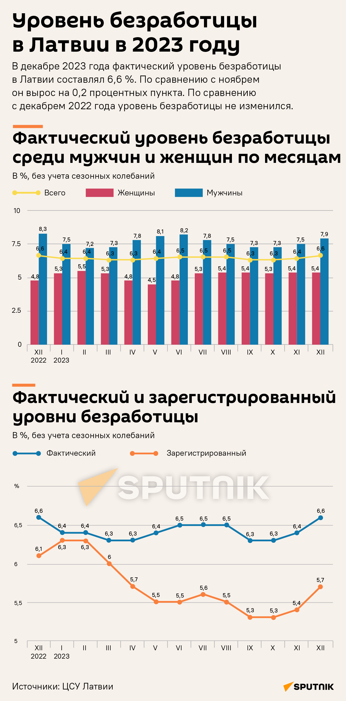 Уровень безработицы в Латвии в 2023 году - Sputnik Латвия