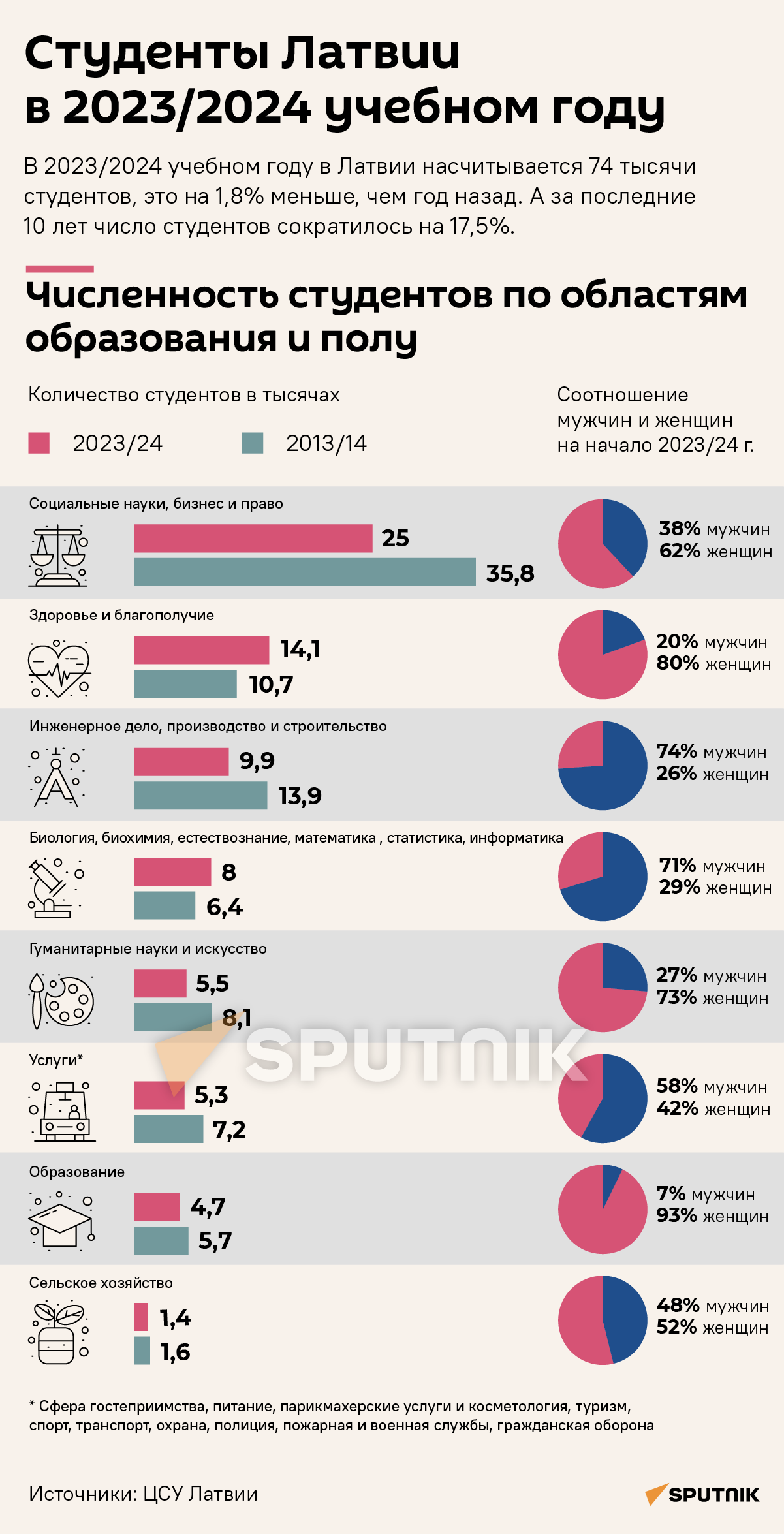 Студенты Латвии в 2013/2014 учебном году - Sputnik Латвия