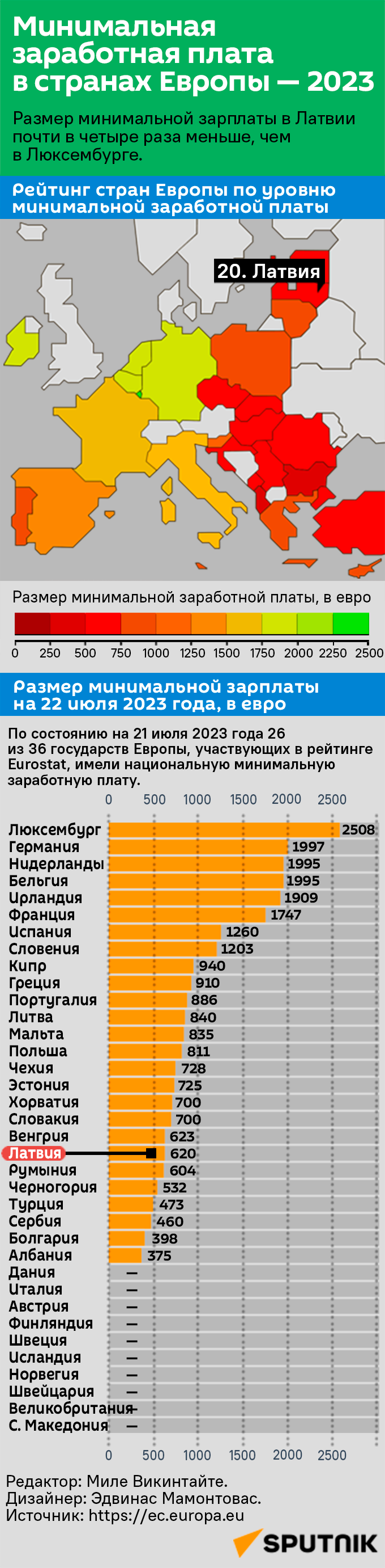 Минимальная заработная плата в странах Европы — 2023 - Sputnik Латвия