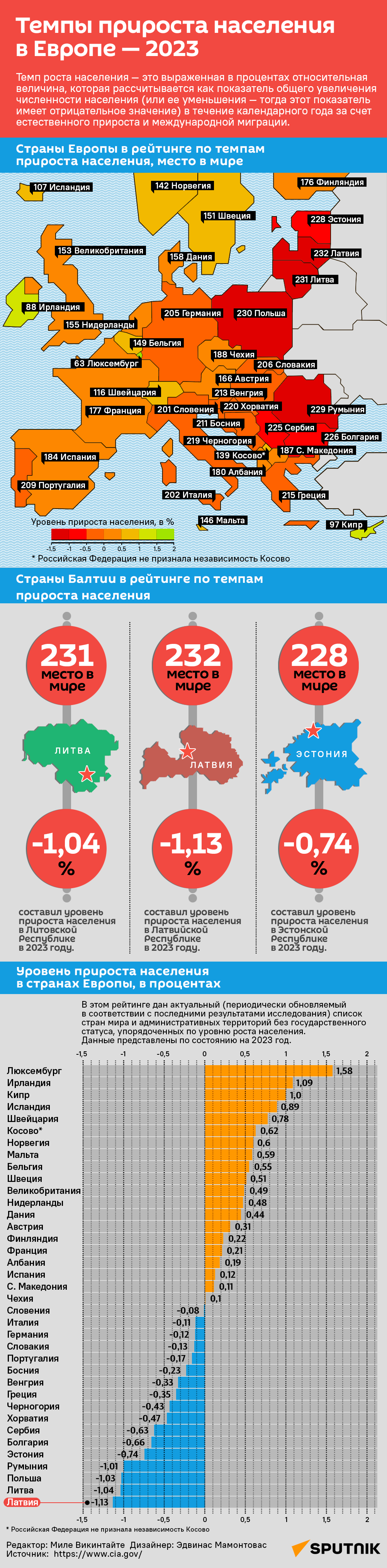 Темпы прироста населения в Европе — 2023 - Sputnik Латвия