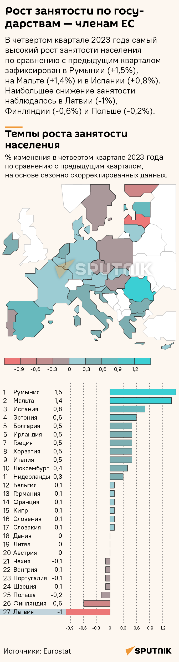 Рост занятости в государствах — членах ЕС - Sputnik Латвия