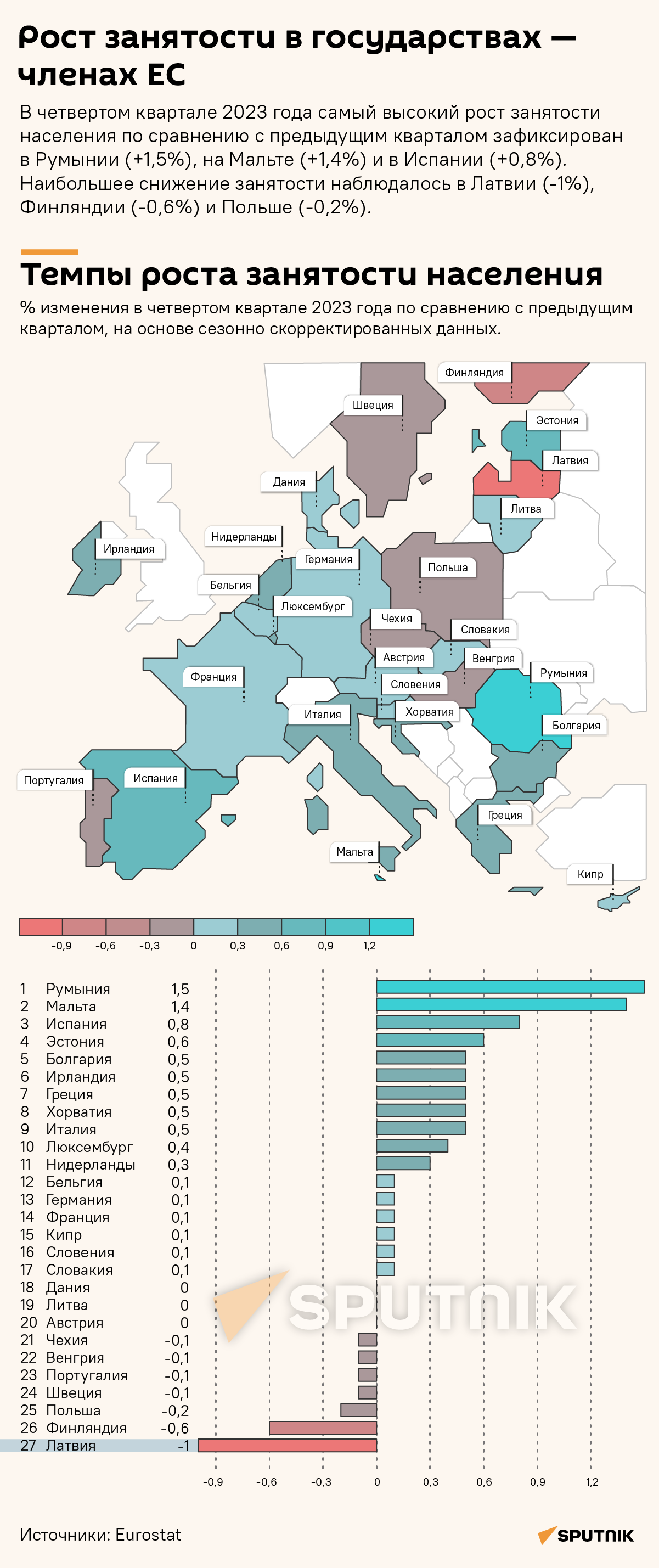 Рост занятости в государствах — членах ЕС  - Sputnik Латвия