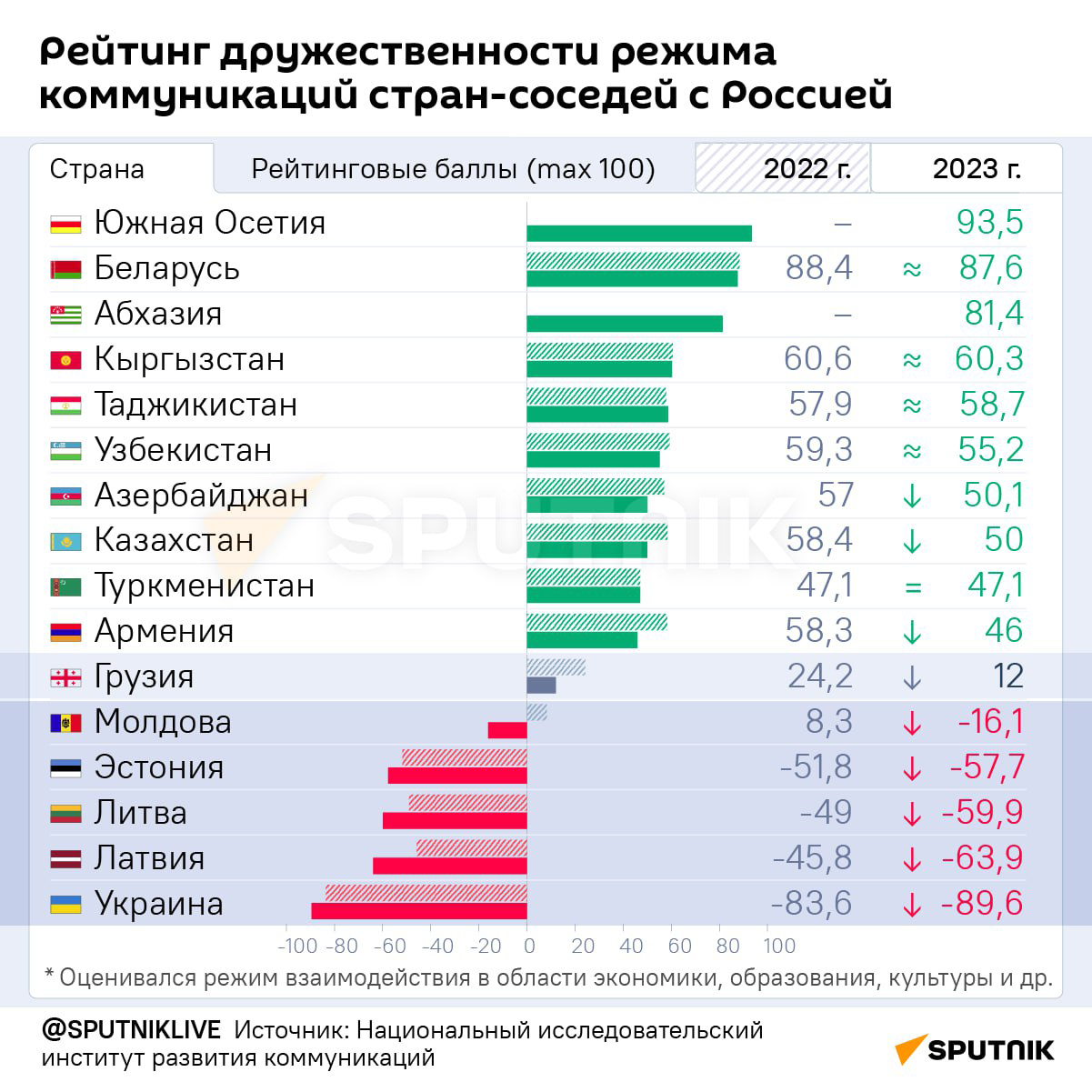 Рейтинг дружественности режима коммуникаций стран-соседей с Россией - Sputnik Латвия