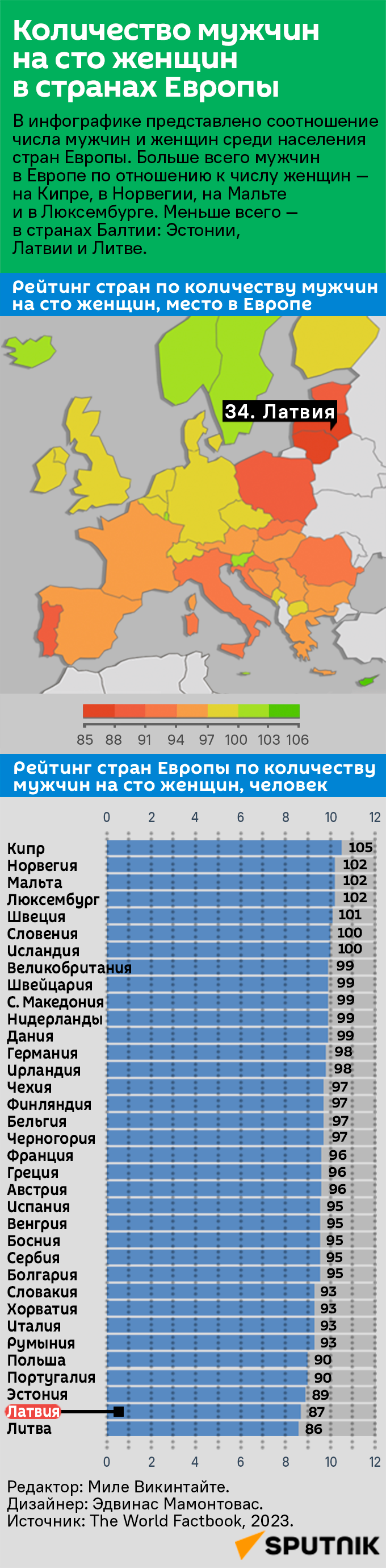 Количество мужчин на сто женщин в странах Европы  - Sputnik Латвия