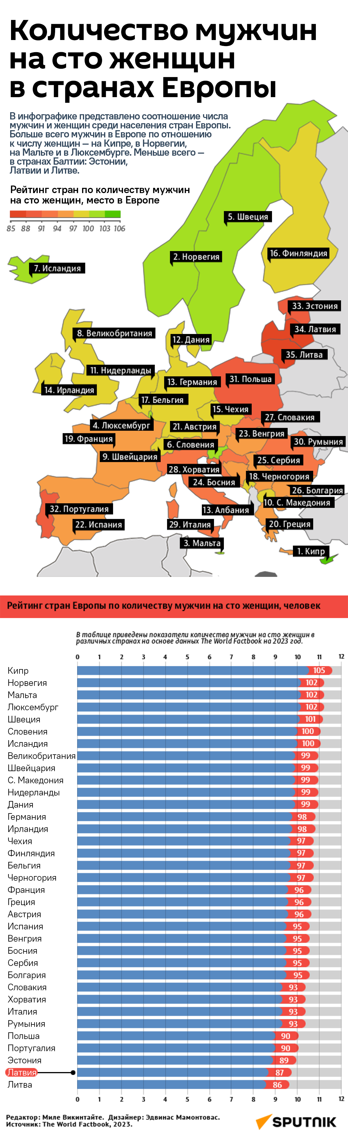 Количество мужчин на сто женщин в странах Европы  - Sputnik Латвия