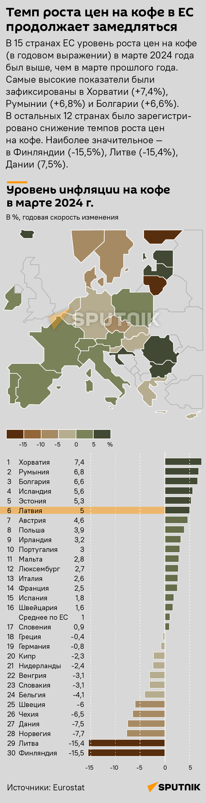 Темп роста цен на кофе в ЕС продолжает замедляться - Sputnik Латвия