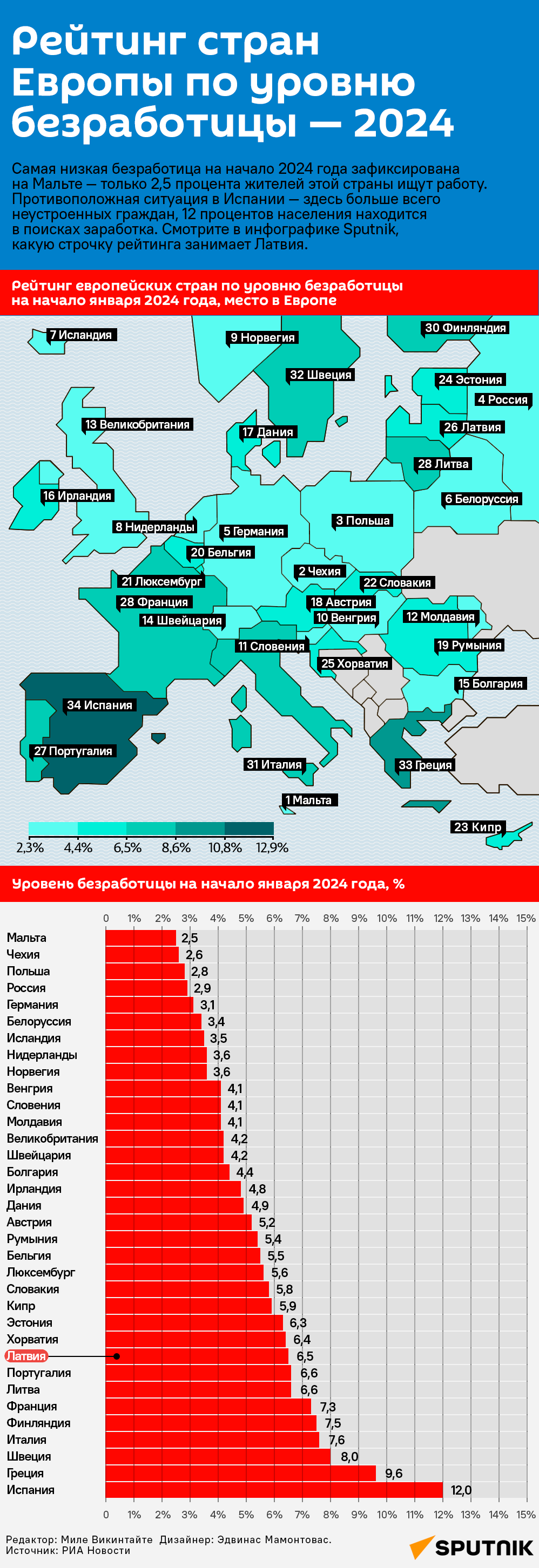 Рейтинг стран Европы по уровню безработицы — 2024 - Sputnik Латвия