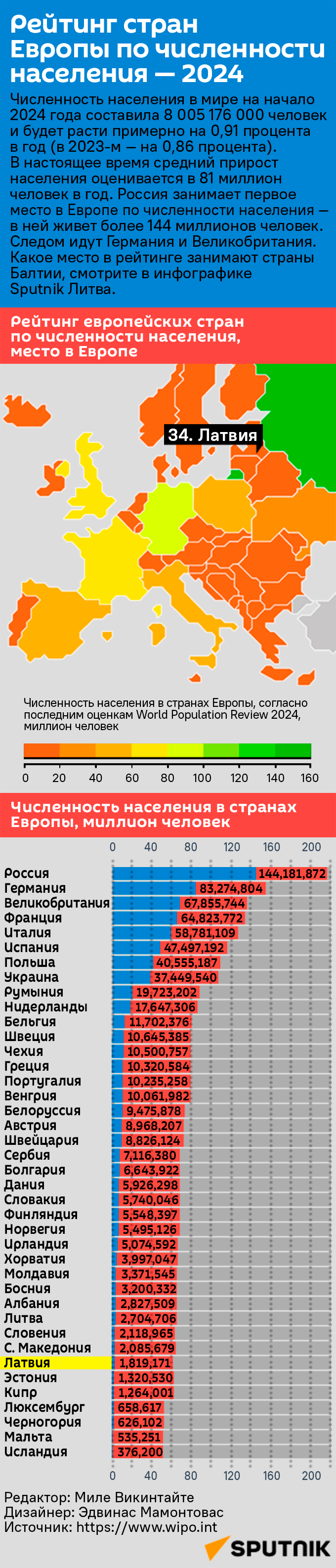 Рейтинг стран Европы по численности населения — 2024 - Sputnik Латвия