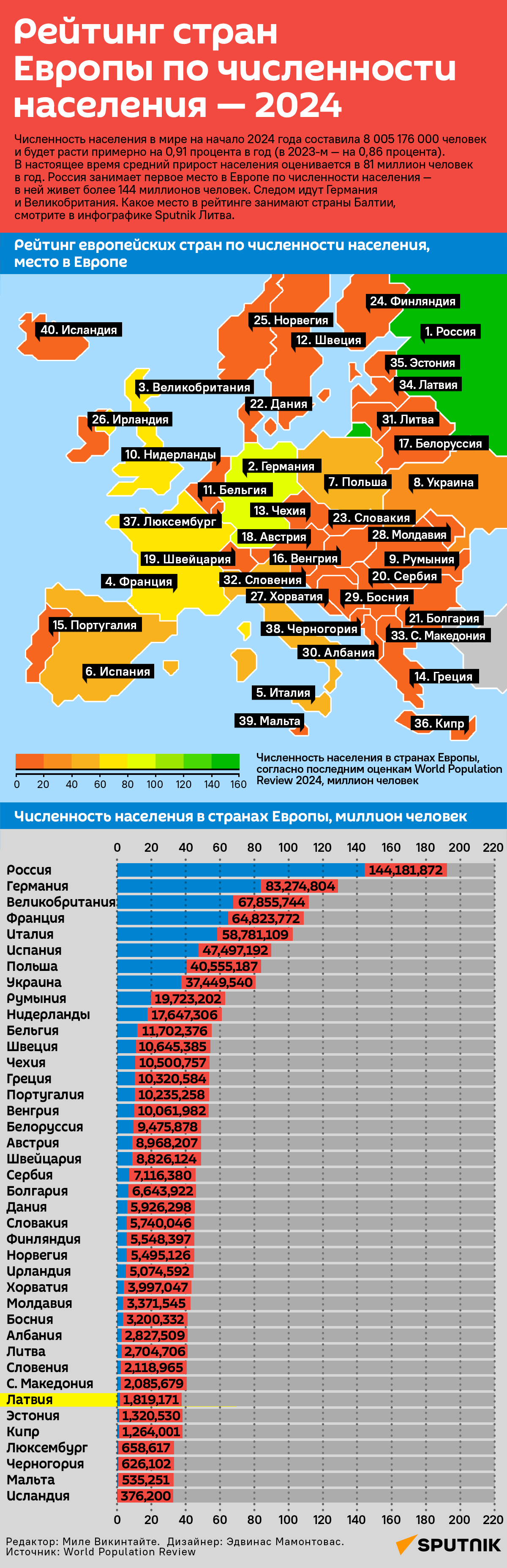 Рейтинг стран Европы по численности населения — 2024 - Sputnik Латвия