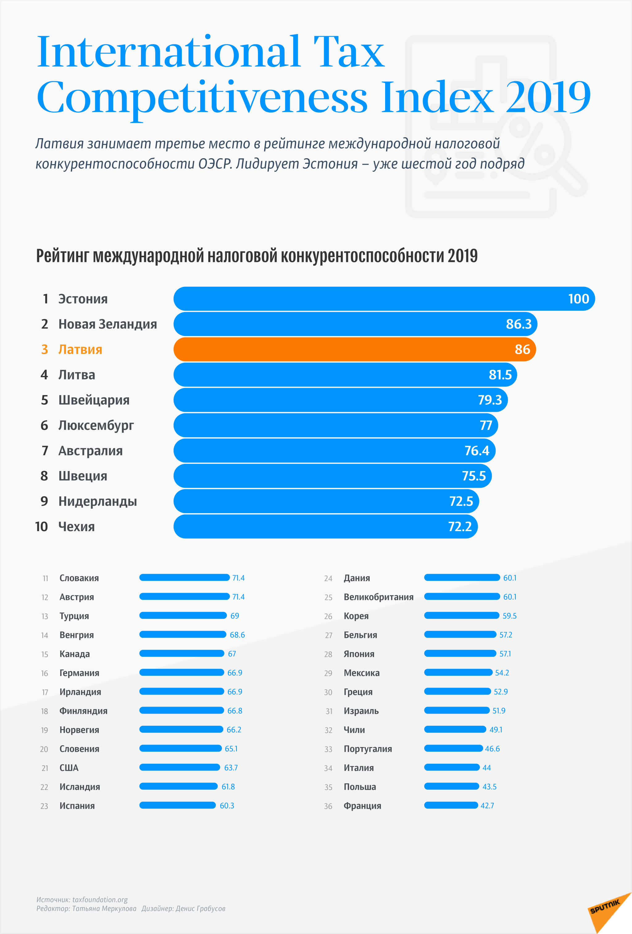 International Tax Competitiveness Index 2019 - Sputnik Латвия