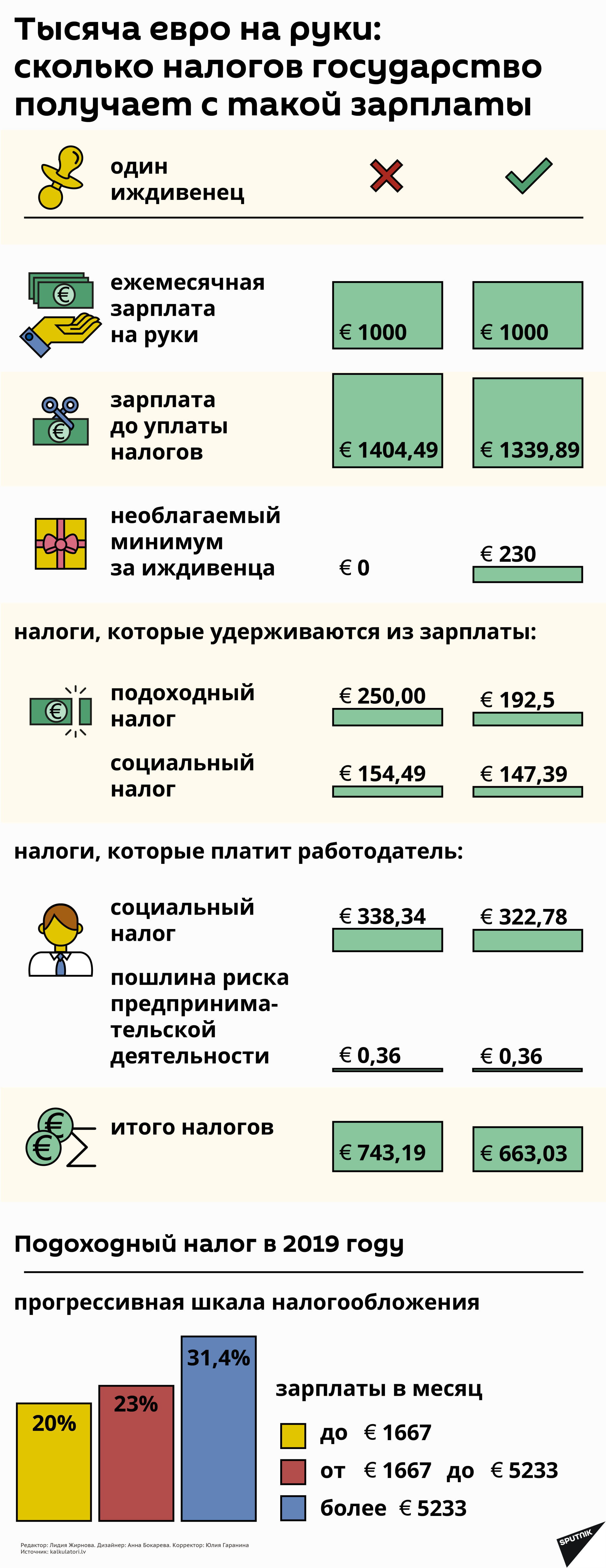 Тысяча евро на руки: сколько налогов государство получает с такой зарплаты - Sputnik Латвия