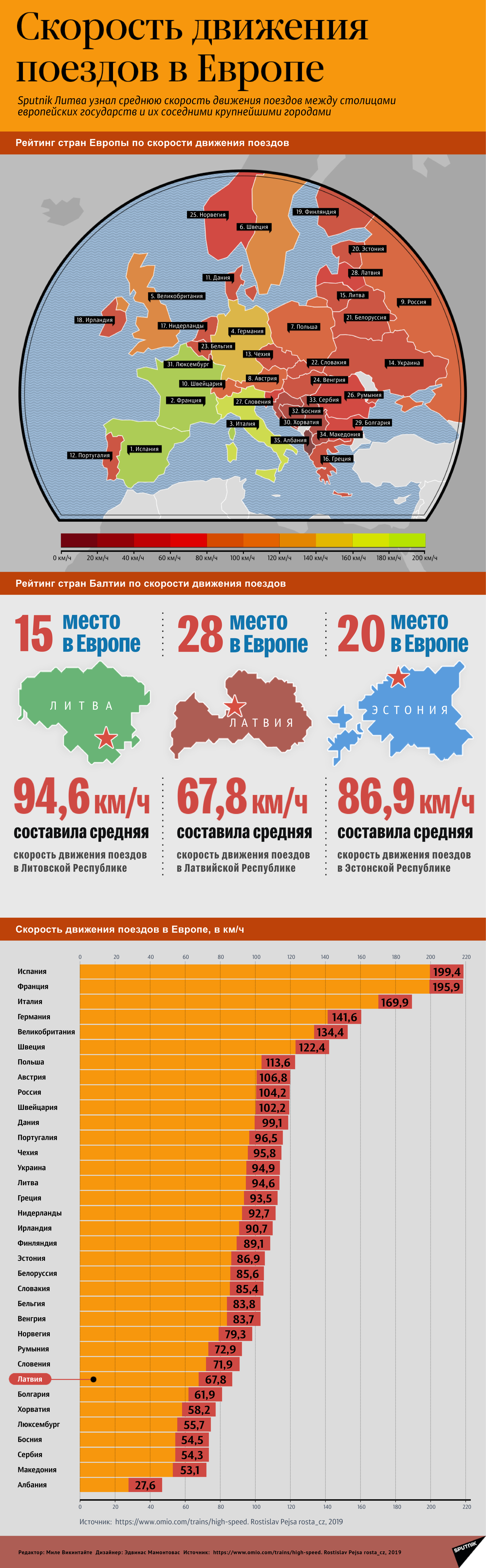 Средняя скорость движения поездов в  Европе - Sputnik Латвия