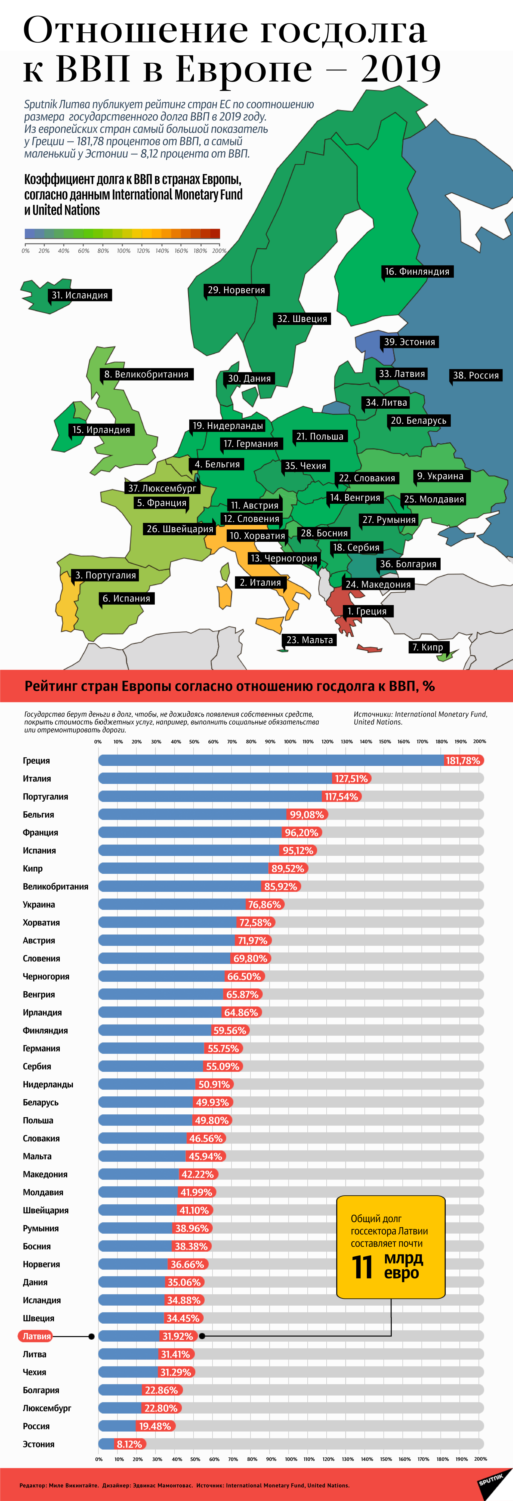 Отношение госдолга к ВВП в Европе — 2019 - Sputnik Латвия