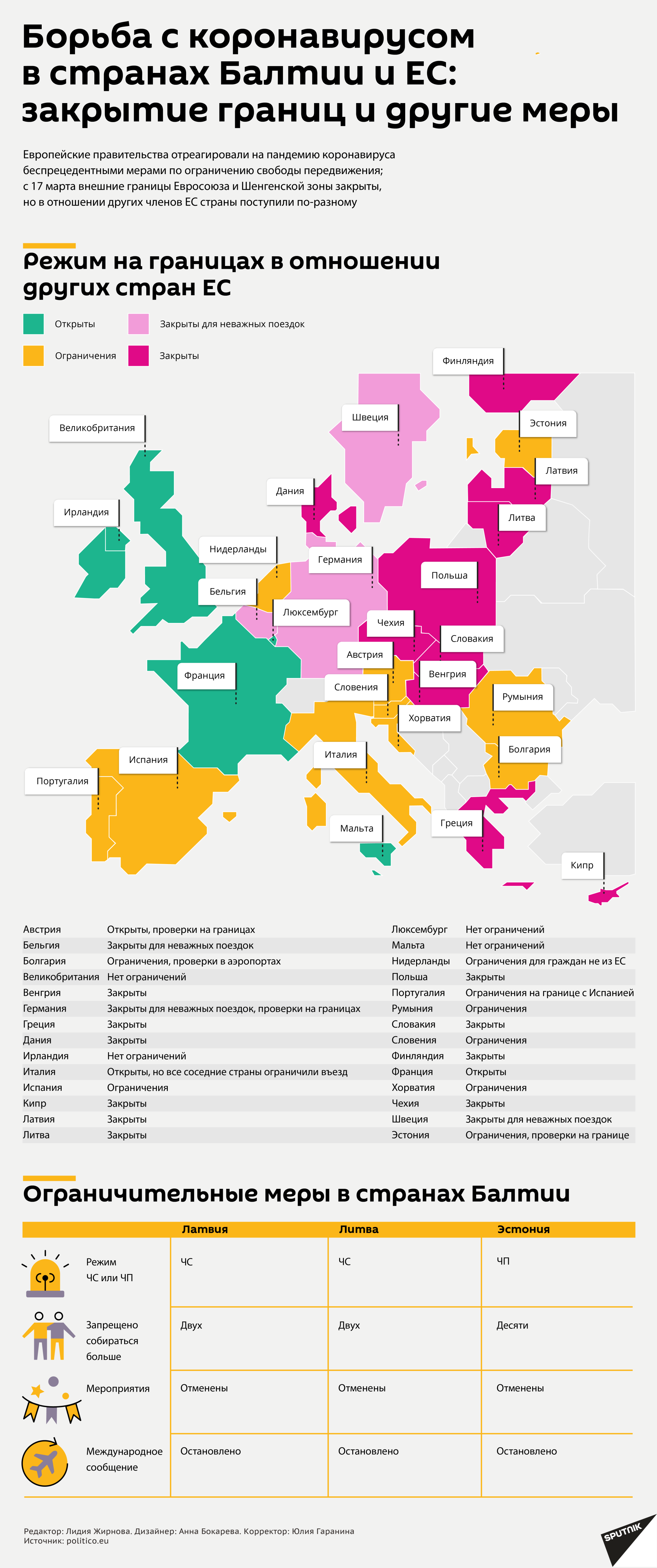 Борьба с коронавирусом в странах Балтии и ЕС: закрытие границ и другие меры - Sputnik Латвия