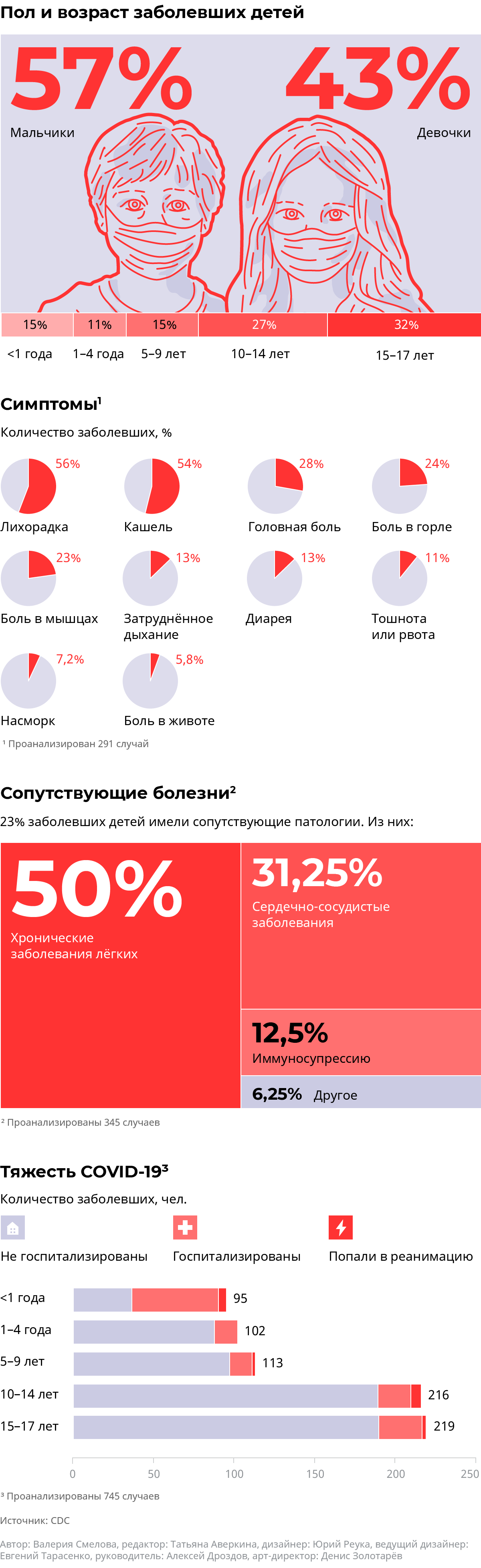 Инфографика: COVID-19 у детей: о чем говорят цифры - Sputnik Латвия