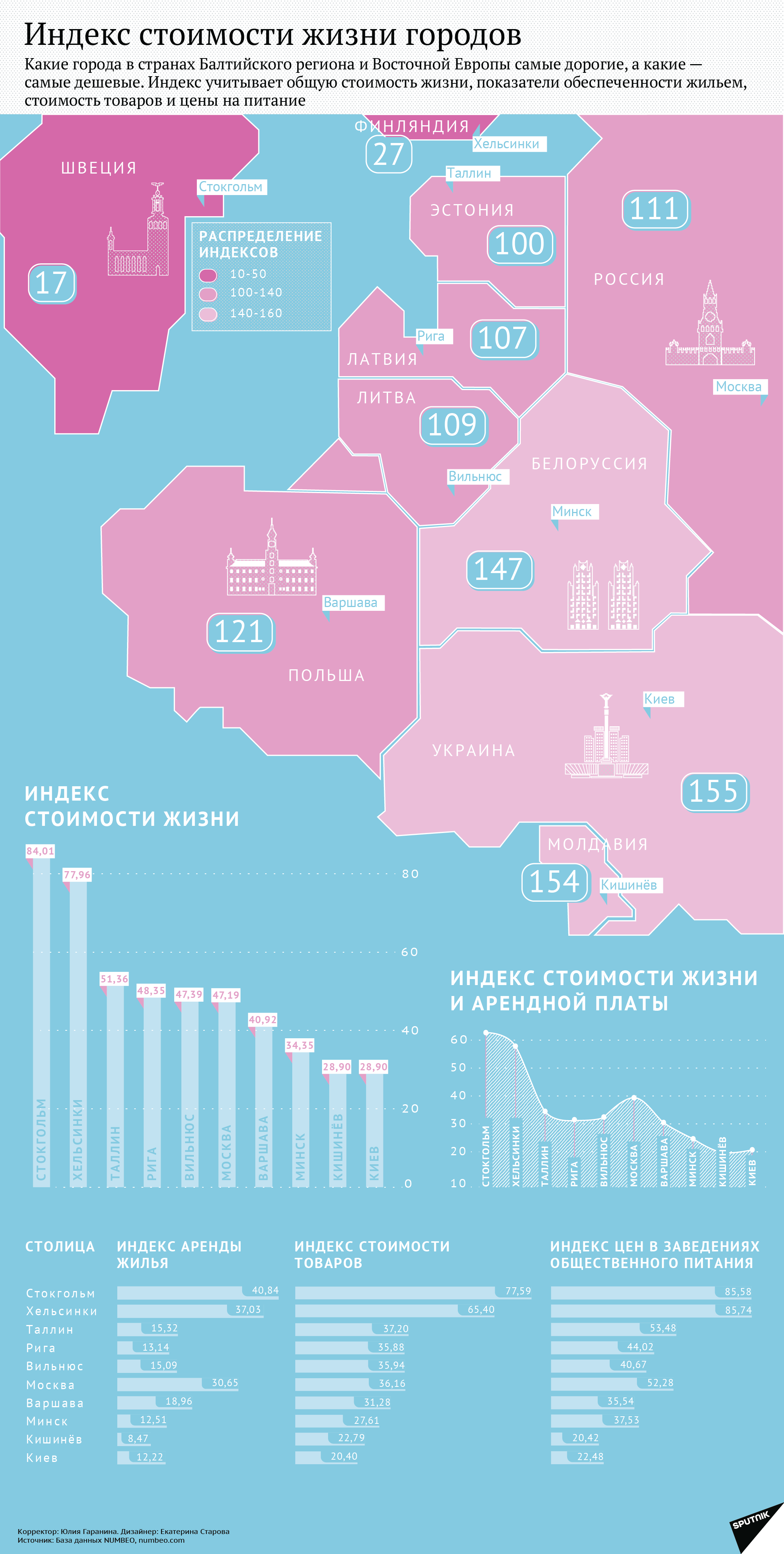 Индекс стоимости жизни городов - Sputnik Латвия