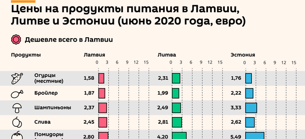 Цены на продукты питания в странах Балтии Цены на продукты питания в странах Балтии - Sputnik Латвия