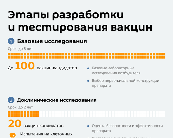 Инфографика: Как разрабатывают вакцины - Sputnik Латвия