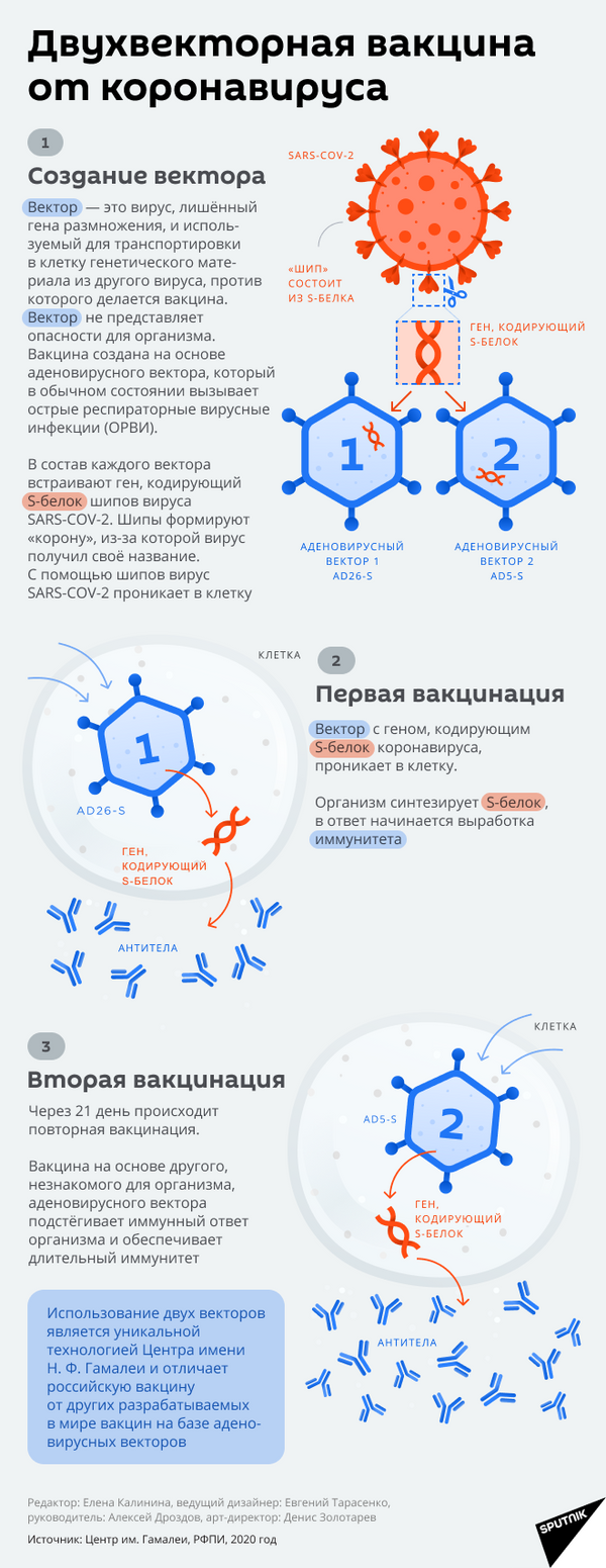 Двухвекторная вакцина от коронавируса - Sputnik Латвия