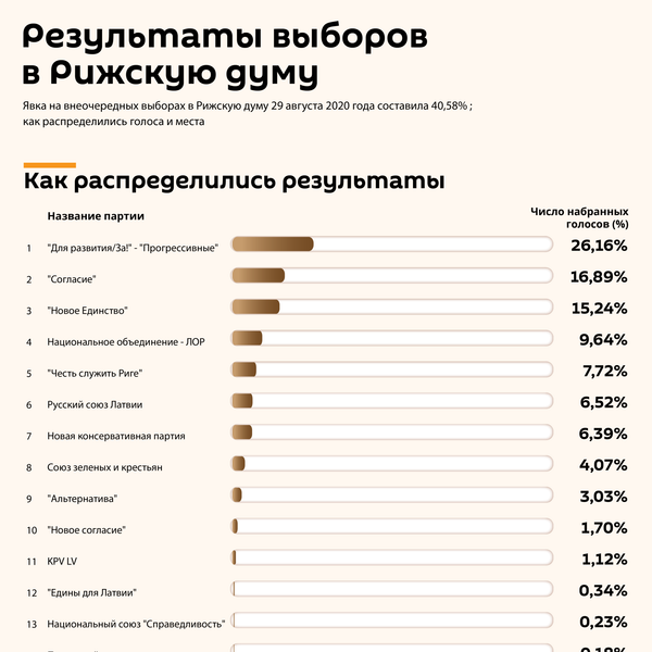 Покажите, как управлять городом! Ушаков поблагодарил рижан и уколол новые власти Риги - Sputnik Латвия