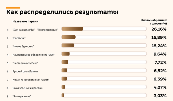 Результаты выборов в Рижскую думу - Sputnik Латвия