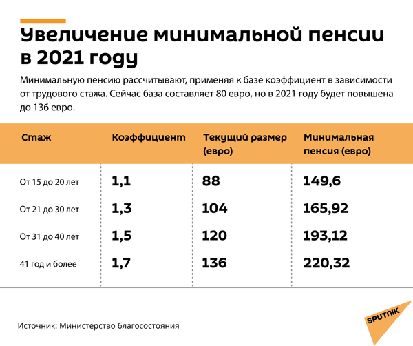 Будет ли повышение пенсии в мае 2024г. Социальная доплата к пенсии. Социальная пенсия в 2021 году. Минимальная пенсия по старости в 2021 году.