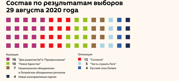 Как изменился состав Рижской думы после выборов - Sputnik Латвия