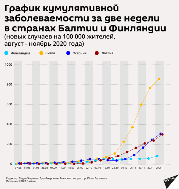 Хроника второй волны: кабмин Латвии запоздал со строгими ограничениями по COVID-19 - Sputnik Латвия