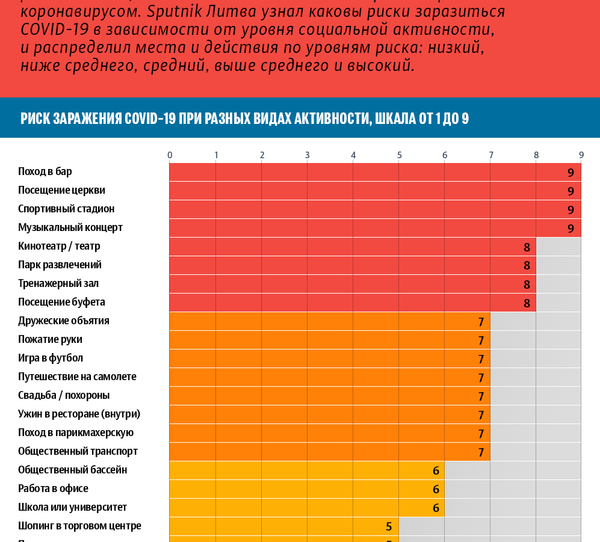 Оценка рисков заражения COVID-19 Оценка рисков заражения COVID-19 - Sputnik Латвия